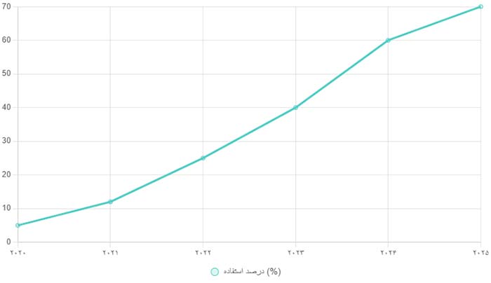 نمودار رشد استفاده از روش‌های با کد کم در توسعه اندروید (۲۰۲۰-۲۰۲۵)