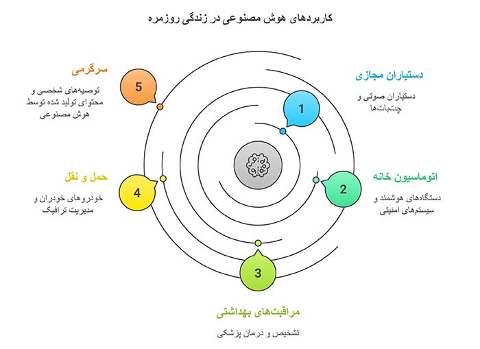 کاربردهای شگفت‌انگیز هوش مصنوعی در زندگی روزمره